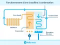 Schéma expliquant le fonctionnement d'une chaudière à condensation : circulation d'eau chaude vers un radiateur, évaporation, puis condensation et évacuation des eaux.