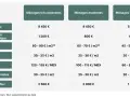 Tableau comparatif des aides pour l'installation d'un chauffe-eau thermodynamique et autres travaux, selon les revenus des ménages.