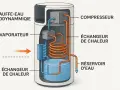 Schéma d'un chauffe-eau thermodynamique montrant le compresseur, l'évaporateur, les échangeurs de chaleur et le réservoir d'eau.