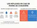 Infographie : signes avant-coureurs et gestes de sécurité en cas de panne de chaudière.