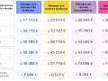 Tableau ma prime rénov : revenus selon la composition du foyer. Aide pour les ménages modestes à supérieurs.