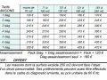 Tableau des tarifs pour le diagnostic DPE des maisons. Le prix varie selon la surface et le nombre de diagnostics. Offre ERP.