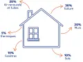 Schéma illustrant les pertes de chaleur d'une maison : toiture (30%), murs (20%), air (20%), fenêtres (15%), sols (10%), ponts thermiques (5%). Utile pour un calcul DPE chauffage bois.