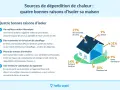 Schéma illustrant les sources de déperdition de chaleur d'une maison. Un bilan thermique montre que les murs (31%) et l'air renouvelé/fuites (27%) sont les principaux points de perte.