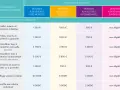 Tableau d'aides pour les ménages : poêles à granulés, inserts, chaudières bois, solaire. La meilleure prime CEE pour poêle à granulés est de 1000€ pour revenus modestes.