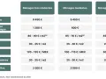 Tableau des aides MaPrimeRénov' pour l'isolation et le chauffage : PAC air-eau, chauffe-eau thermodynamique, ITE, ITI, MEX, rampants de combles, VMC double flux.