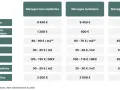 Barème MPR : aides financières pour PAC air-eau, chauffe-eau thermodynamique, ITE, ITI, MEX, rampants de combles et VMC double flux, selon le niveau de revenu des ménages.