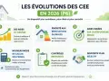 Infographie illustrant les évolutions des CEE en 2026 : aides en hausse, rénovations globales prioritaires, contrôles renforcés.