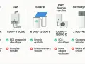 Comparatif des systèmes de chauffage : électrique, gaz, solaire, PAC double service et thermodynamique. Le chauffe eau thermodynamique est une option intéressante pour le dispositif Prime Renov.