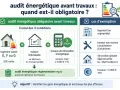 Schéma expliquant quand un audit énergétique est obligatoire avant travaux : conditions (logement E, F ou G, maison individuelle, travaux ≥ 5000€) et cas d'exemption.