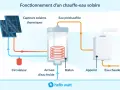 Schéma du fonctionnement d'un chauffe-eau solaire : capteurs thermiques, circulateur, ballon, appoint et eau chaude.