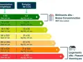 Tableau DPE : consommation énergie primaire et émissions CO2, de A (très performant) à G (passoire thermique).