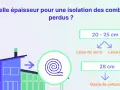 Quelle épaisseur pour une isolation des combles perdus ? Laine de verre/roche : 20-25 cm. Ouate de cellulose : 28 cm.
