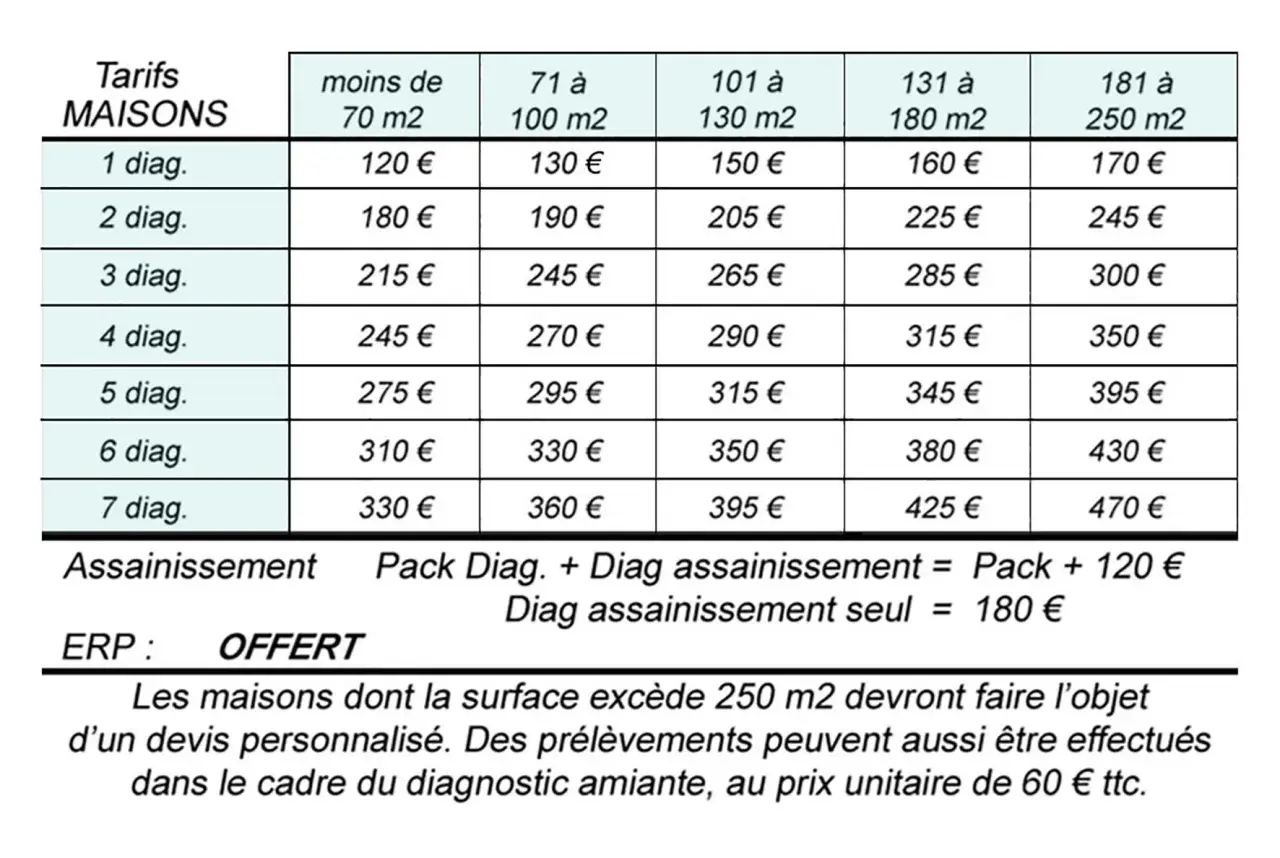 Tableau des tarifs pour le diagnostic DPE des maisons. Le prix varie selon la surface et le nombre de diagnostics. Offre ERP.