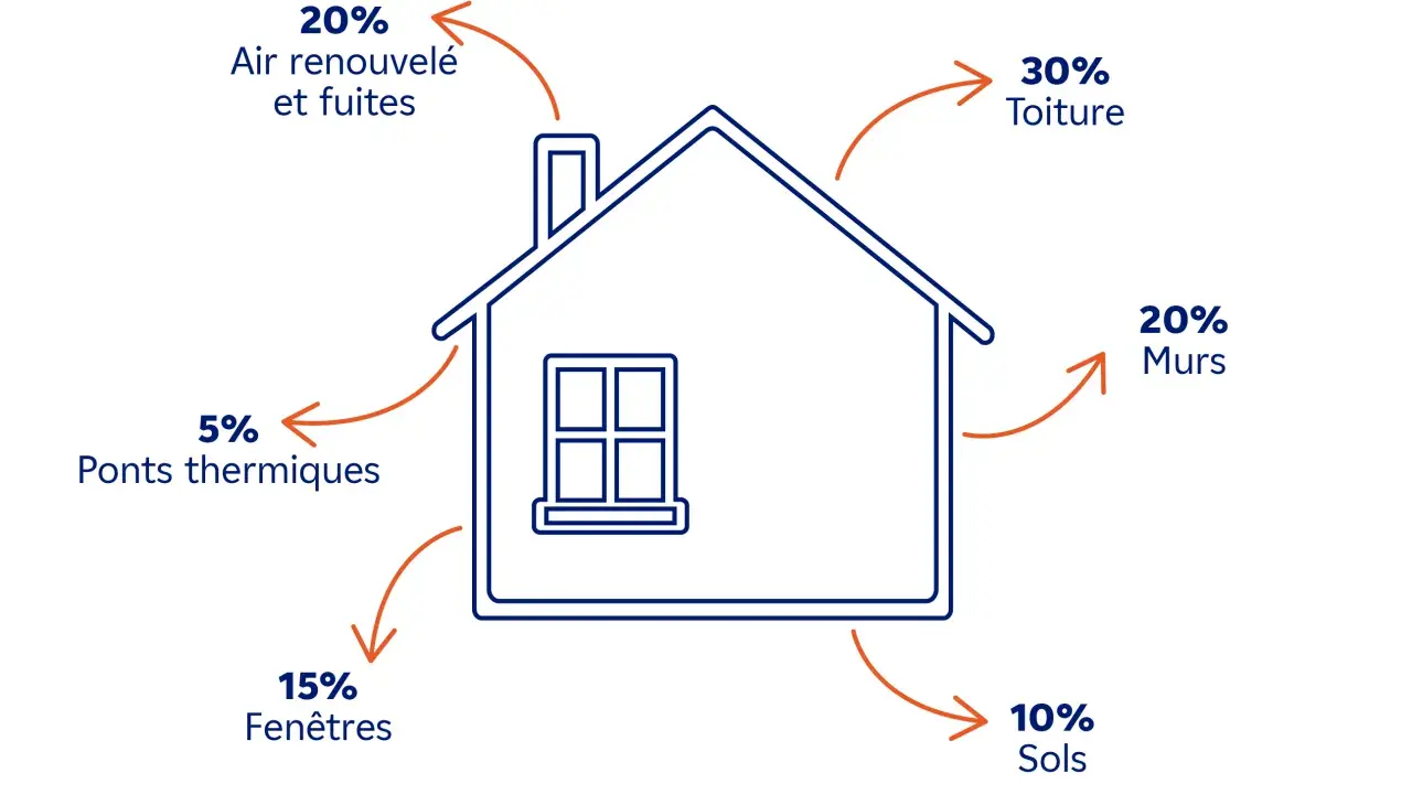 Schéma illustrant les pertes de chaleur d'une maison : toiture (30%), murs (20%), air (20%), fenêtres (15%), sols (10%), ponts thermiques (5%). Utile pour un calcul DPE chauffage bois.