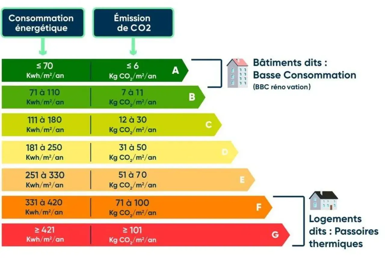 Tableau DPE : consommation énergie primaire et émissions CO2, de A (très performant) à G (passoire thermique).