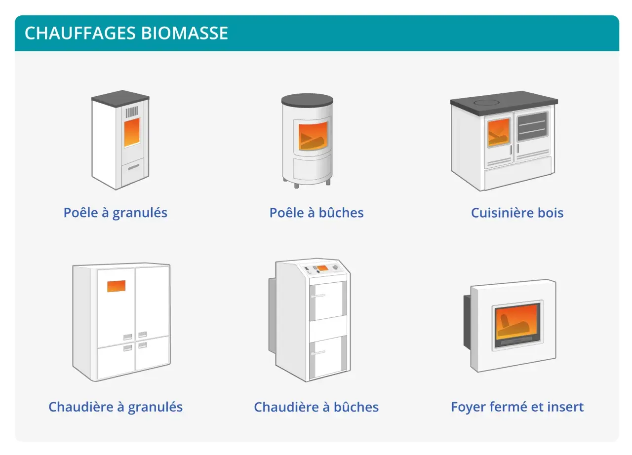 Comparatif bois de chauffage : poêles à granulés/bûches, cuisinière, chaudières et foyer fermé.