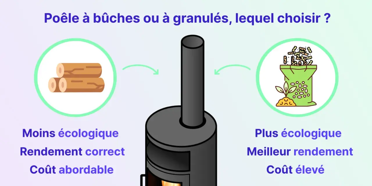 Comparaison entre poêle à bûches et poêle à granulés. Le poêle à granulés est plus écologique et offre un meilleur rendement, mais son coût est élevé.