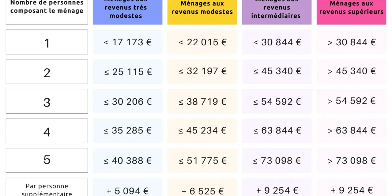 Tableau ma prime rénov : revenus selon la composition du foyer. Aide pour les ménages modestes à supérieurs.