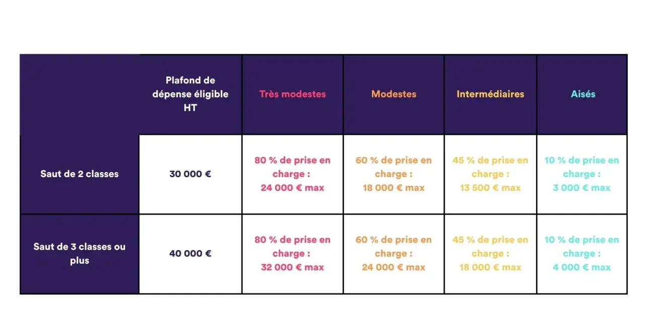 Tableau comparant le coût d'isolation selon le saut de classes et les revenus. Les plafonds de dépense éligible HT varient, impactant la prise en charge.