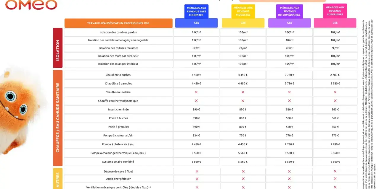 Tableau des aides CEE pour la rénovation : isolation, chauffage, eau chaude. Les montants varient selon les revenus, le prime cee cumulable est indiqué.