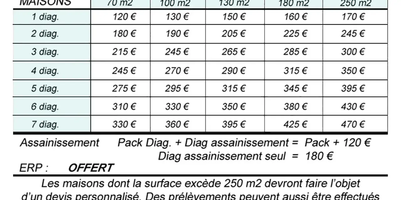 Tableau des tarifs pour le diagnostic DPE des maisons. Le prix varie selon la surface et le nombre de diagnostics. Offre ERP.
