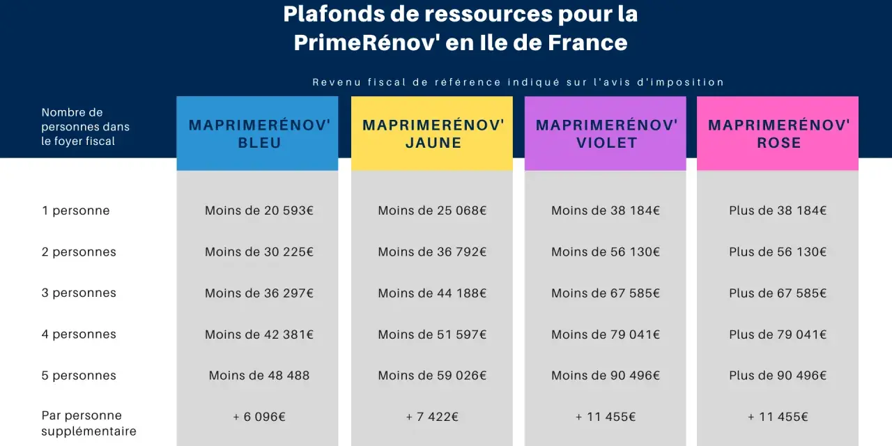Tableau des plafonds de ressources pour la PrimeRénov' en Île-de-France, classés par couleur (Bleu, Jaune, Violet, Rose) et par nombre de personnes dans le foyer fiscal.