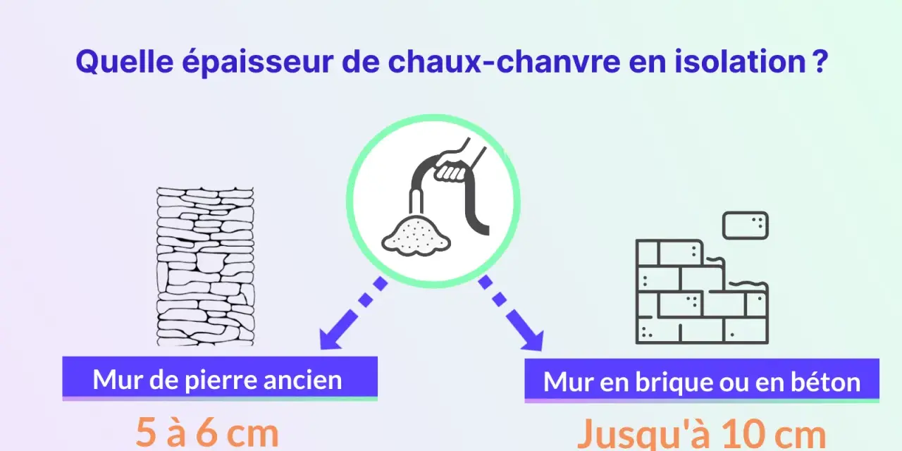 Épaisseur d'isolation chaux-chanvre : 5-6 cm pour murs anciens en pierre, jusqu'à 10 cm pour brique/béton.