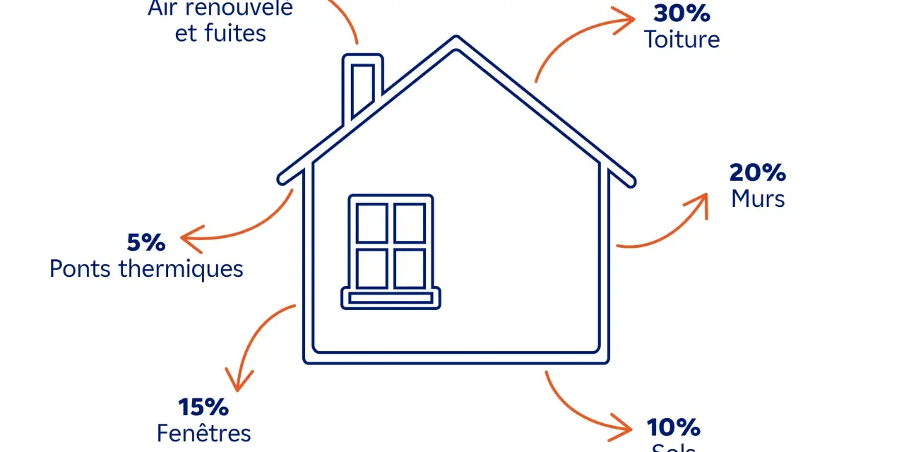 Schéma illustrant les pertes de chaleur d'une maison : toiture (30%), murs (20%), air (20%), fenêtres (15%), sols (10%), ponts thermiques (5%). Utile pour un calcul DPE chauffage bois.