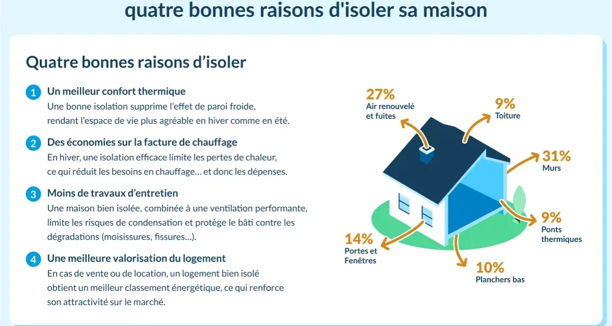 Schéma illustrant les sources de déperdition de chaleur d'une maison. Un bilan thermique montre que les murs (31%) et l'air renouvelé/fuites (27%) sont les principaux points de perte.
