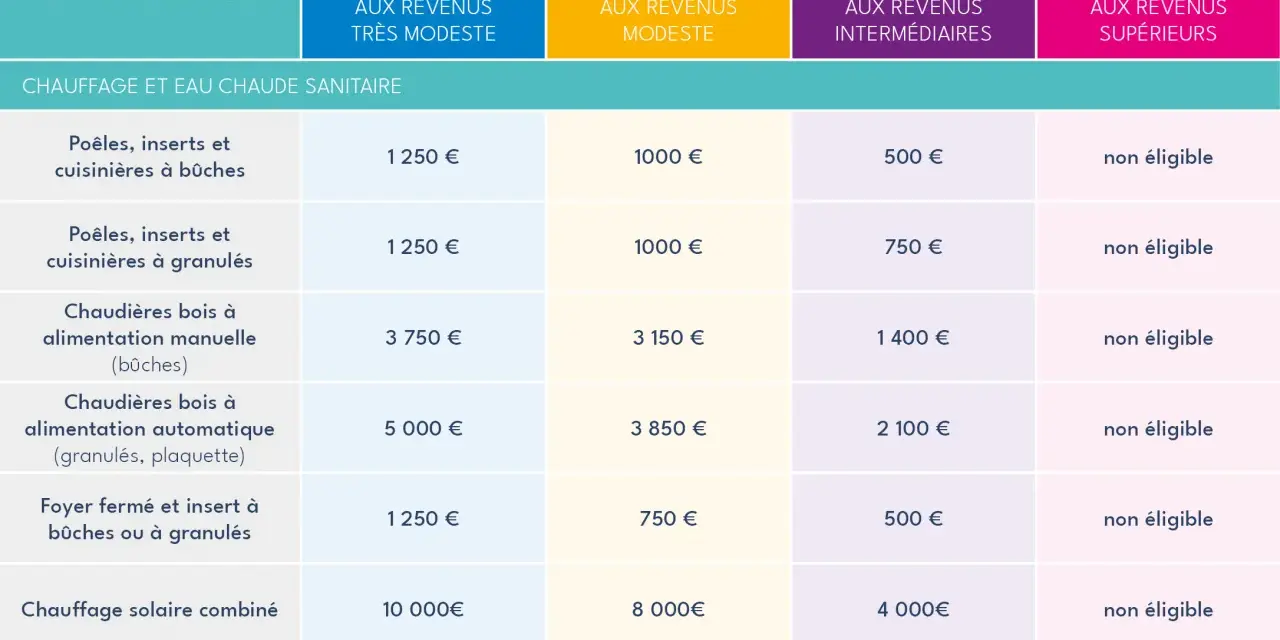 Tableau d'aides pour les ménages : poêles à granulés, inserts, chaudières bois, solaire. La meilleure prime CEE pour poêle à granulés est de 1000€ pour revenus modestes.