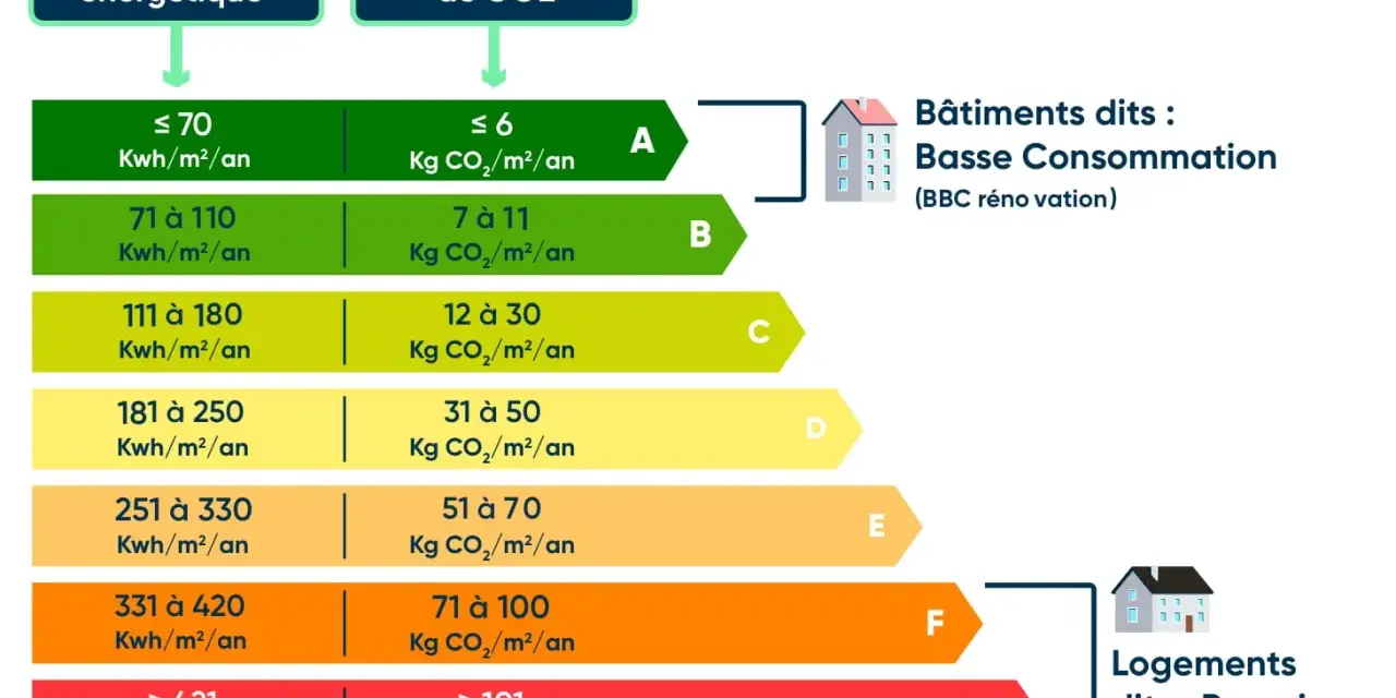 Tableau DPE : consommation énergétique et émission de CO2. Les seuils vont de A (très performant) à G (passoire thermique).