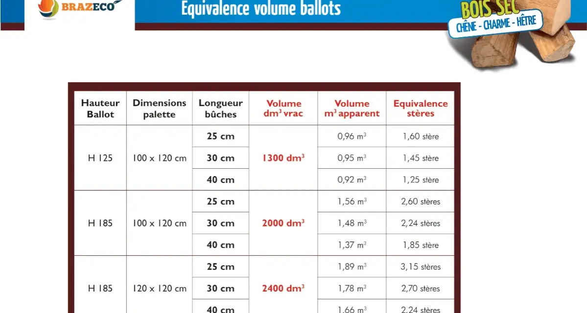 Tableau comparant le volume de bois bûche en stères et en m³ apparent, pour différents formats de ballot et longueurs de bûches. Le prix kwh bois buche est implicitement lié à ces volumes.