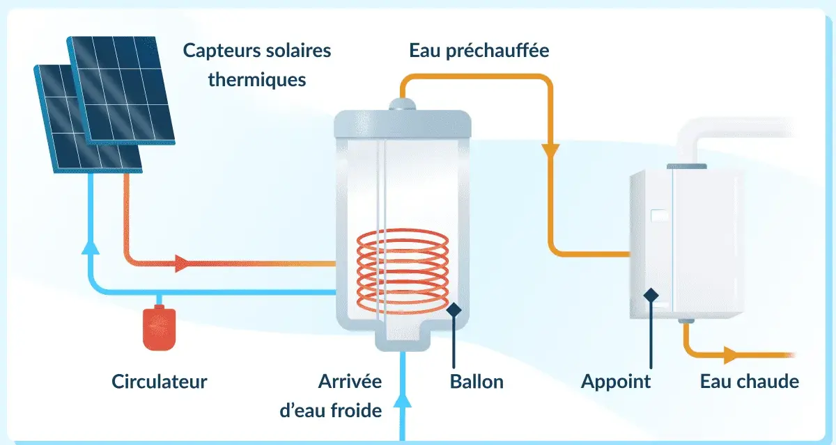 Schéma du fonctionnement d'un chauffe-eau solaire : capteurs thermiques, circulateur, ballon, appoint et eau chaude.