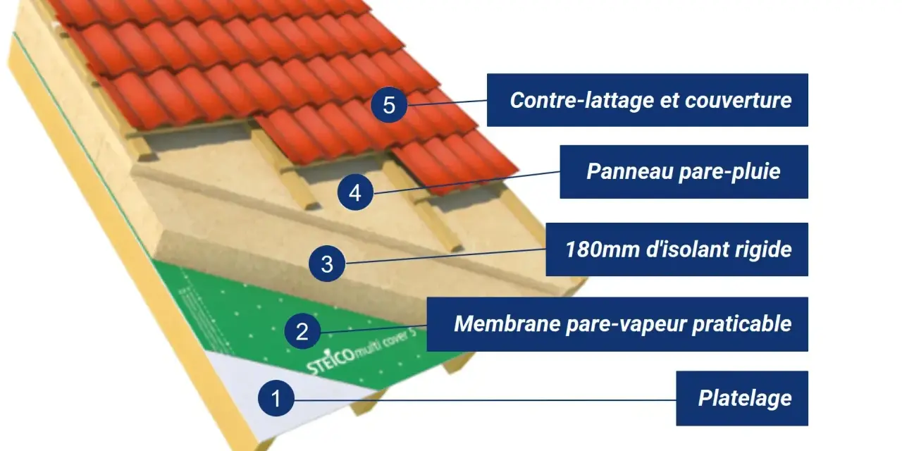 Coupe d'une sarking toiture : platelage, pare-vapeur, isolant rigide, pare-pluie, contre-lattage et couverture.
