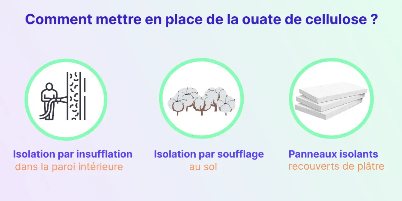 Illustration de l'isolation ouate de cellulose : insufflation dans les murs, soufflage au sol, et panneaux isolants.