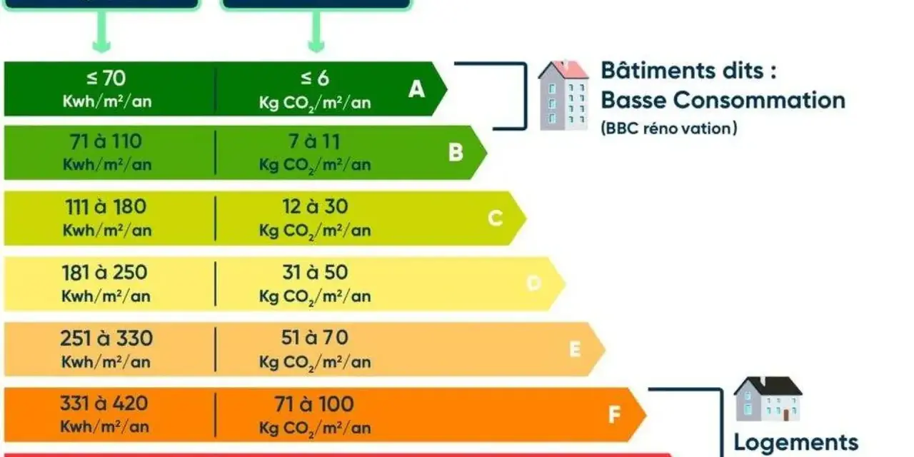 Tableau DPE : consommation énergie primaire et émissions CO2, de A (très performant) à G (passoire thermique).