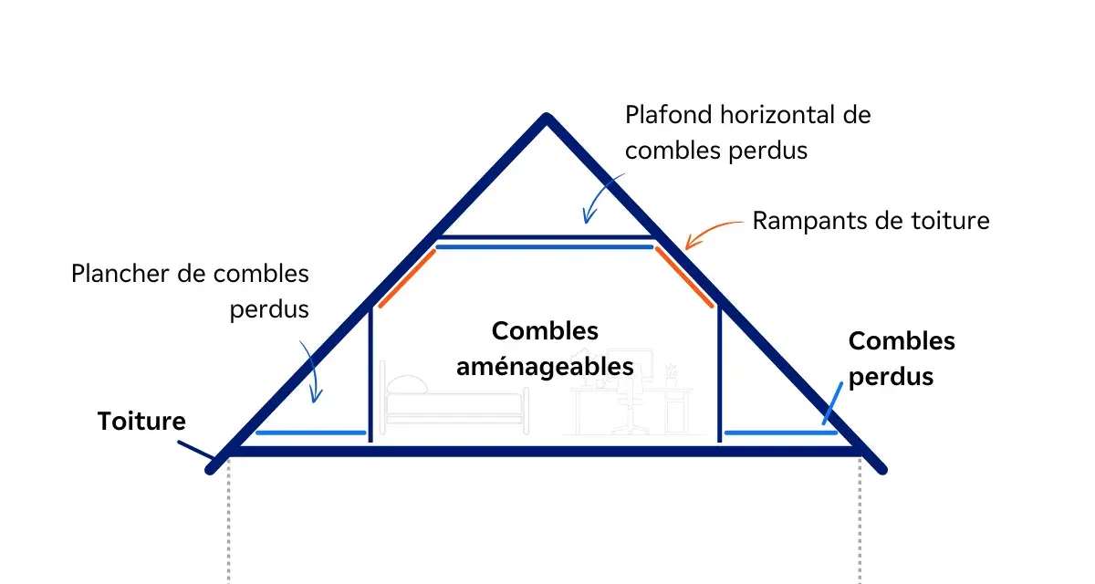 Schéma d'une maison montrant les combles aménageables au centre, entourés de combles perdus. L'isolation rampant est essentielle pour éviter la déperdition de chaleur.