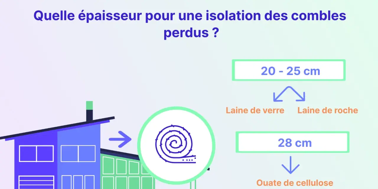 Quelle épaisseur pour une isolation des combles perdus ? Laine de verre/roche : 20-25 cm. Ouate de cellulose : 28 cm.