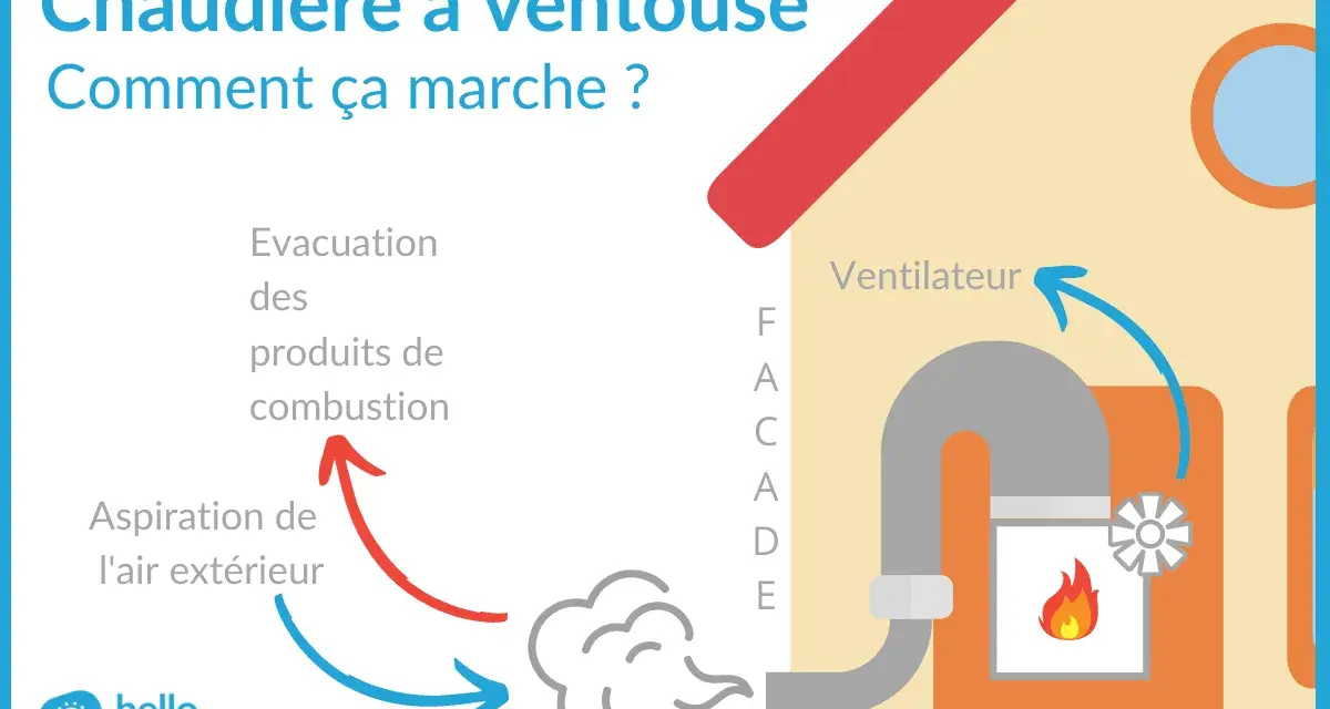 Schéma expliquant le fonctionnement d'une chaudière à ventouse : aspiration d'air extérieur, évacuation des fumées.