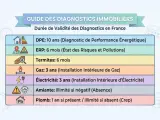 Guide des diagnostics immobiliers : combien de temps dure un diagnostic énergétique (DPE) ? 10 ans. D'autres diagnostics ont des durées plus courtes.