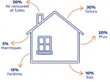 Schéma illustrant les pertes de chaleur d'une maison : toiture (30%), murs (20%), air (20%), fenêtres (15%), sols (10%), ponts thermiques (5%). Utile pour un calcul DPE chauffage bois.