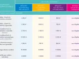 Tableau d'aides pour les ménages : poêles à granulés, inserts, chaudières bois, solaire. La meilleure prime CEE pour poêle à granulés est de 1000€ pour revenus modestes.