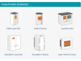 Comparatif bois de chauffage : poêles à granulés/bûches, cuisinière, chaudières et foyer fermé.
