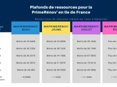 Tableau des plafonds de ressources pour la PrimeRénov' en Île-de-France, classés par couleur (Bleu, Jaune, Violet, Rose) et par nombre de personnes dans le foyer fiscal.