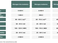 Barème MPR : aides financières pour PAC air-eau, chauffe-eau thermodynamique, ITE, ITI, MEX, rampants de combles et VMC double flux, selon le niveau de revenu des ménages.