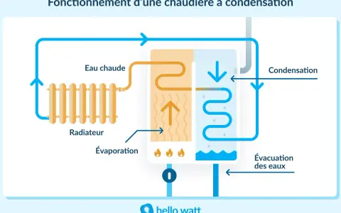 Schéma expliquant le fonctionnement d'une chaudière à condensation : circulation d'eau chaude vers un radiateur, évaporation, puis condensation et évacuation des eaux.