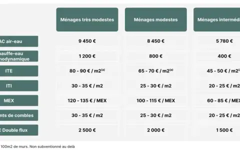 Tableau comparatif des aides pour l'installation d'un chauffe-eau thermodynamique et autres travaux, selon les revenus des ménages.