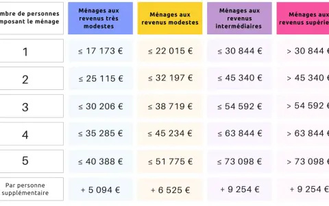Tableau ma prime rénov : revenus selon la composition du foyer. Aide pour les ménages modestes à supérieurs.