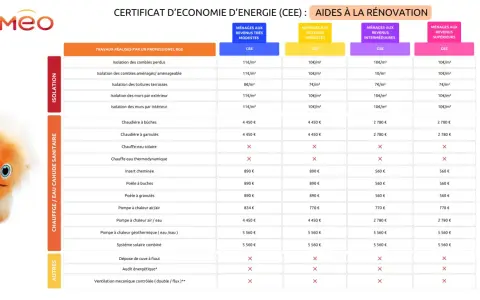 Tableau des aides CEE pour la rénovation : isolation, chauffage, eau chaude. Les montants varient selon les revenus, le prime cee cumulable est indiqué.